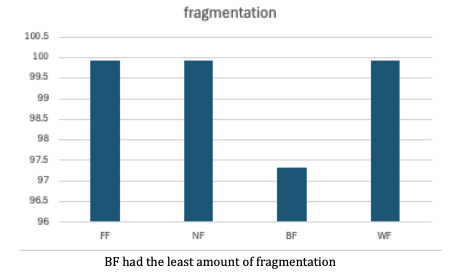 Memory-fragmentation diagram for CustomAlloc